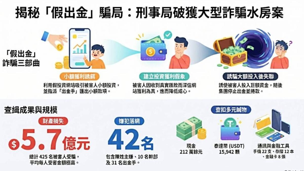 詐團透過假投資將被害人資產榨乾。(圖/刑事局提供)