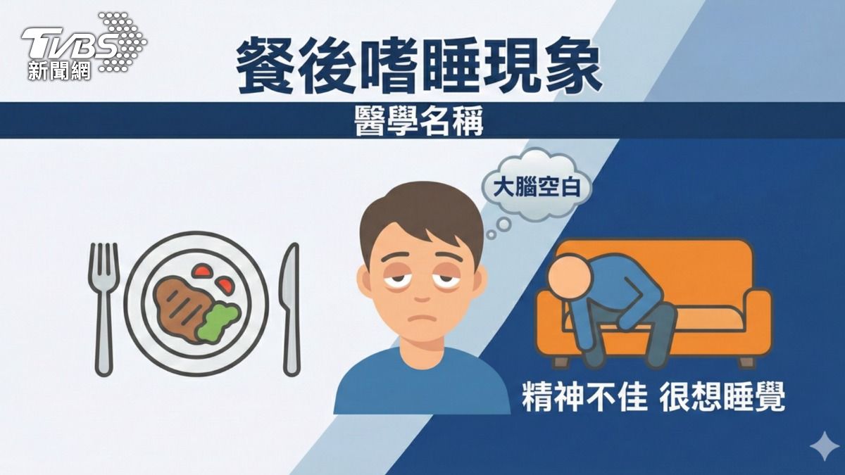餐後嗜睡常發作要注意!醫師:注意這「五大原因」 恐引發「這疾病」... (圖/TVBS)