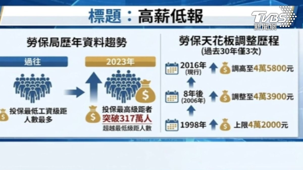 高薪低報情況 (圖/TVBS)