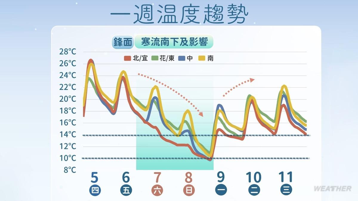 天氣/寒流來襲+濕冷!氣象署曝最冷時刻「剩7度」 高山有望降雪