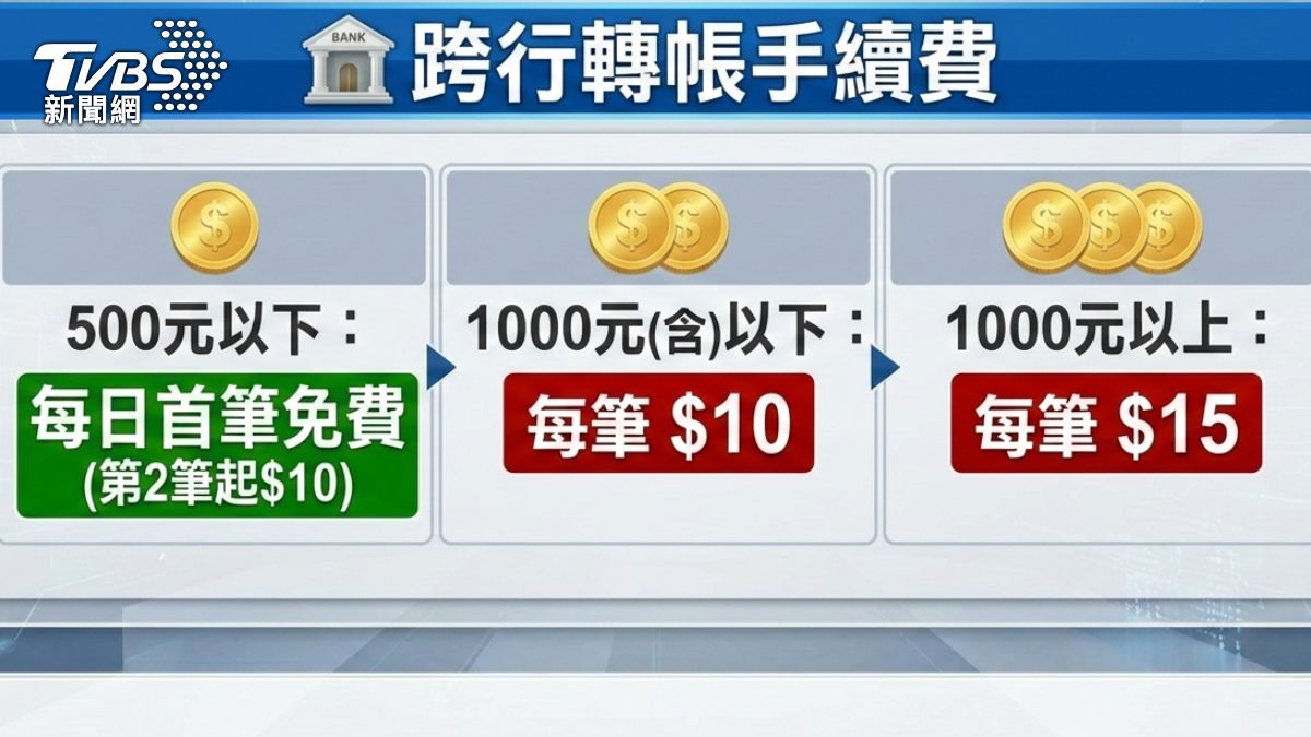 跨行轉帳手續費12年沒降。（圖／TVBS）