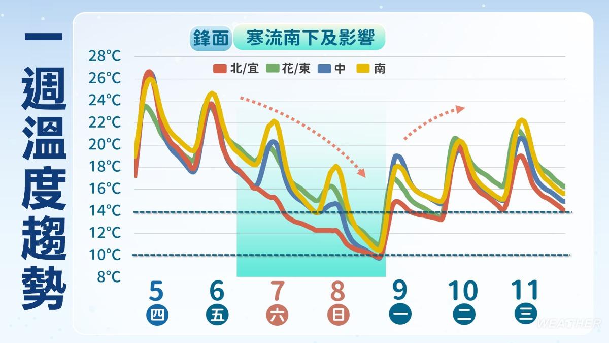 天氣預報-氣象預報-氣象署-今天天氣-寒流來襲