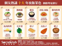 網友熱議10大年夜菜菜色。(圖/社群實驗室)