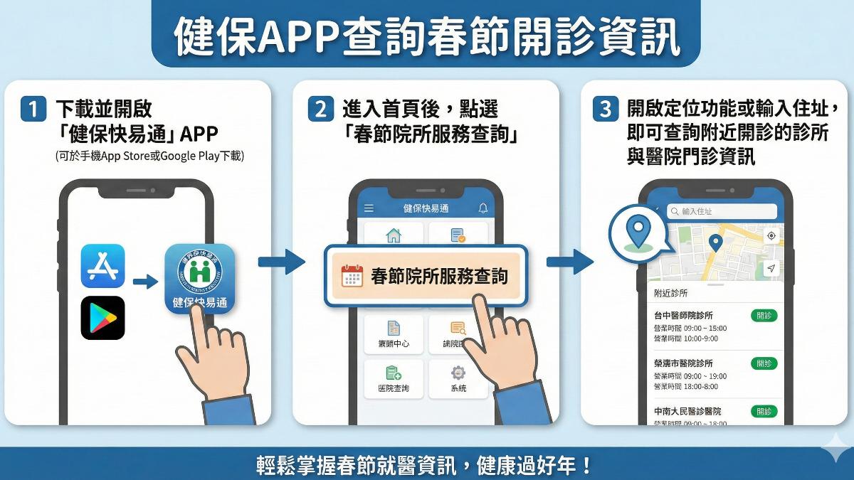 健保快易通APP可直接查詢有附近診所和醫院開診資訊。(圖/醫師公會全聯會提供)