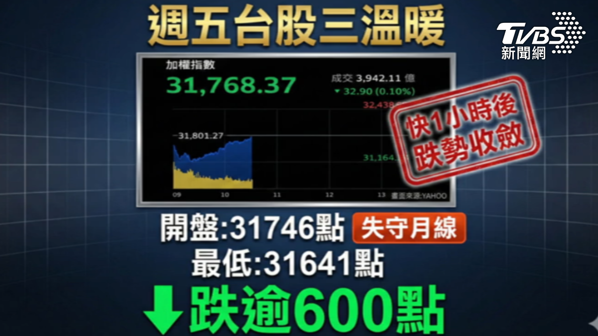 美科技股拖累,開盤31746點,盤中跳水600點。(圖/yahoo 、TVBS)