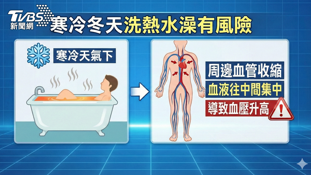 冬季溫差! 醫:血壓劇烈波動 中風.心肌梗塞風險高 (圖/TVBS)