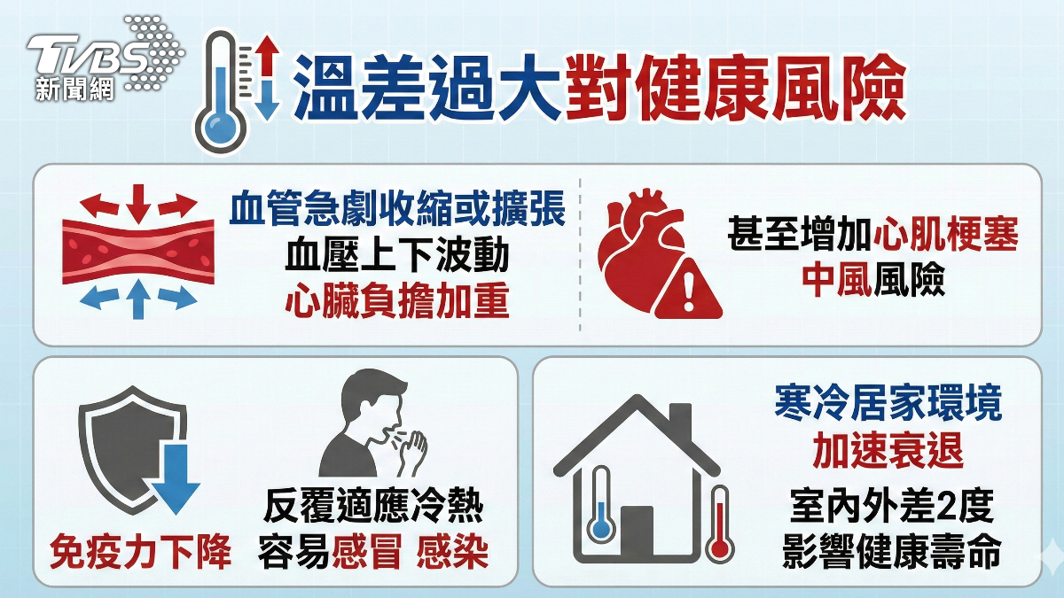 冬季溫差! 醫:血壓劇烈波動 中風.心肌梗塞風險高 (圖/TVBS)