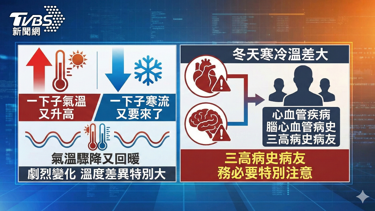 冬季溫差! 醫:血壓劇烈波動 中風.心肌梗塞風險高 (圖/TVBS)