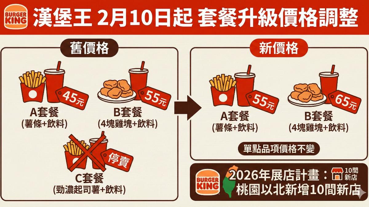 漢堡王宣布10日起,將套餐價格調漲10元。(示意圖/AI製圖)