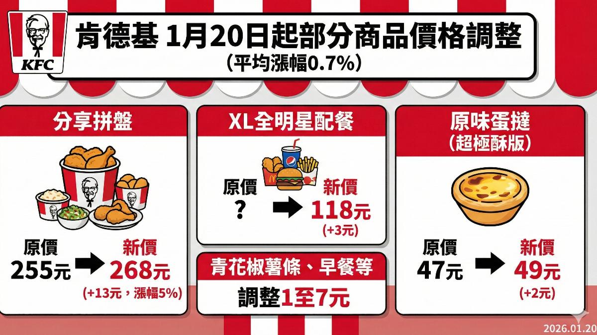 肯德基已於1月20日宣布調漲部分商品價格。(圖/AI製圖)