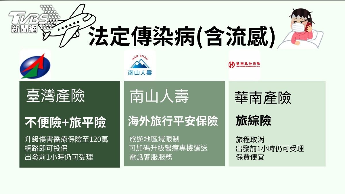 目前有包含法定傳染病的旅平險、旅綜險，臺灣產險和華南產險標榜出發前1小時仍可受理。（圖／TVBS製）