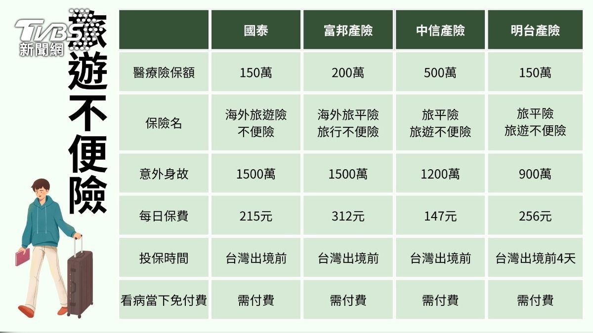 旅遊不便險跟旅平險建議同時購買，保障更多重。（圖／TVBS製）