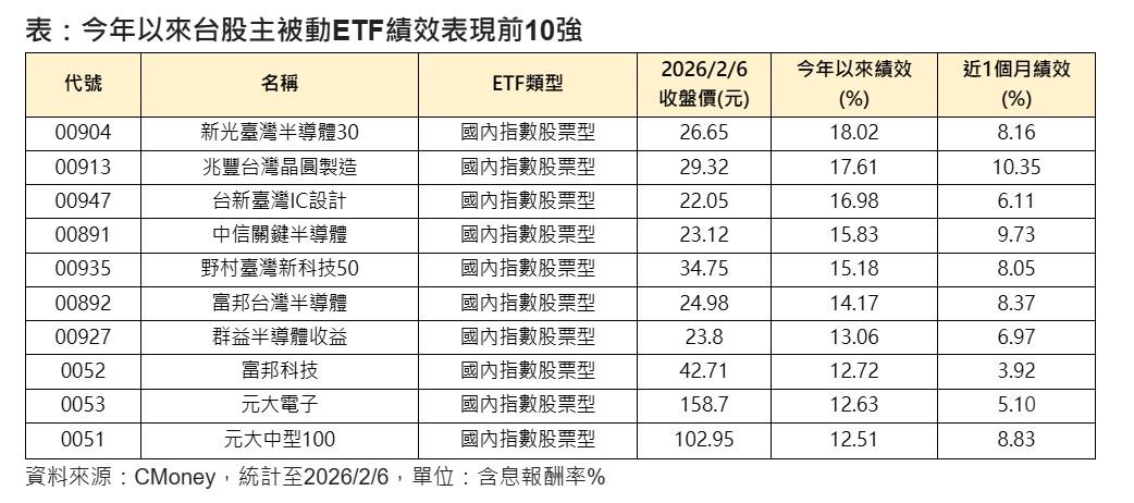 今年1月以來表現最好的台股ETF前10檔。(圖/品觀點)