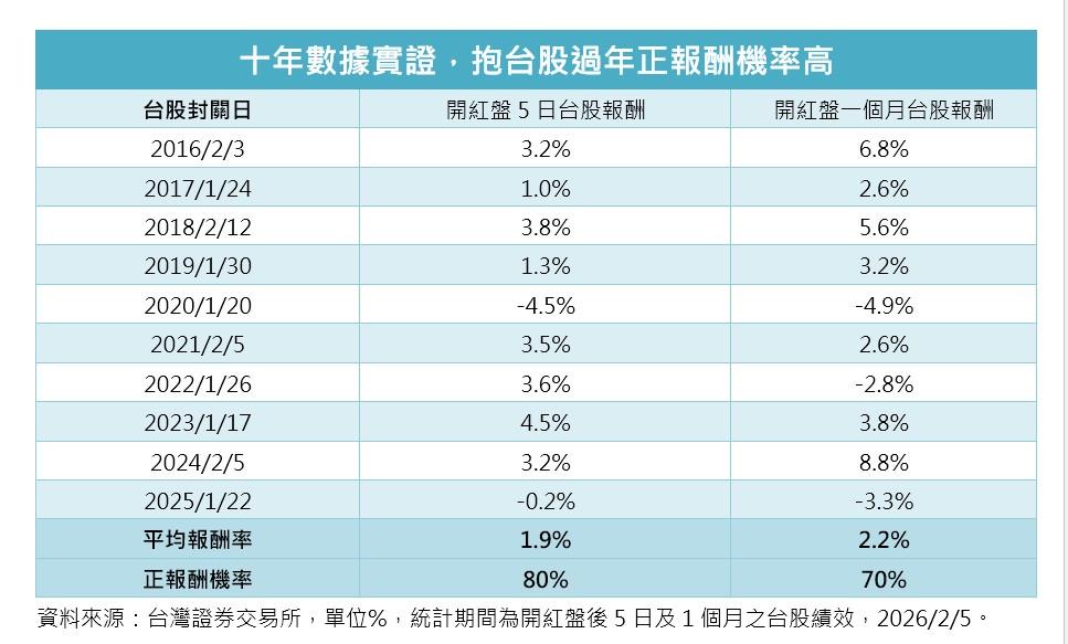 法人認為,參考歷史數據顯示,抱股過年不僅勝率高,還有機會搭上新春行情的順風車。(圖/品觀點)