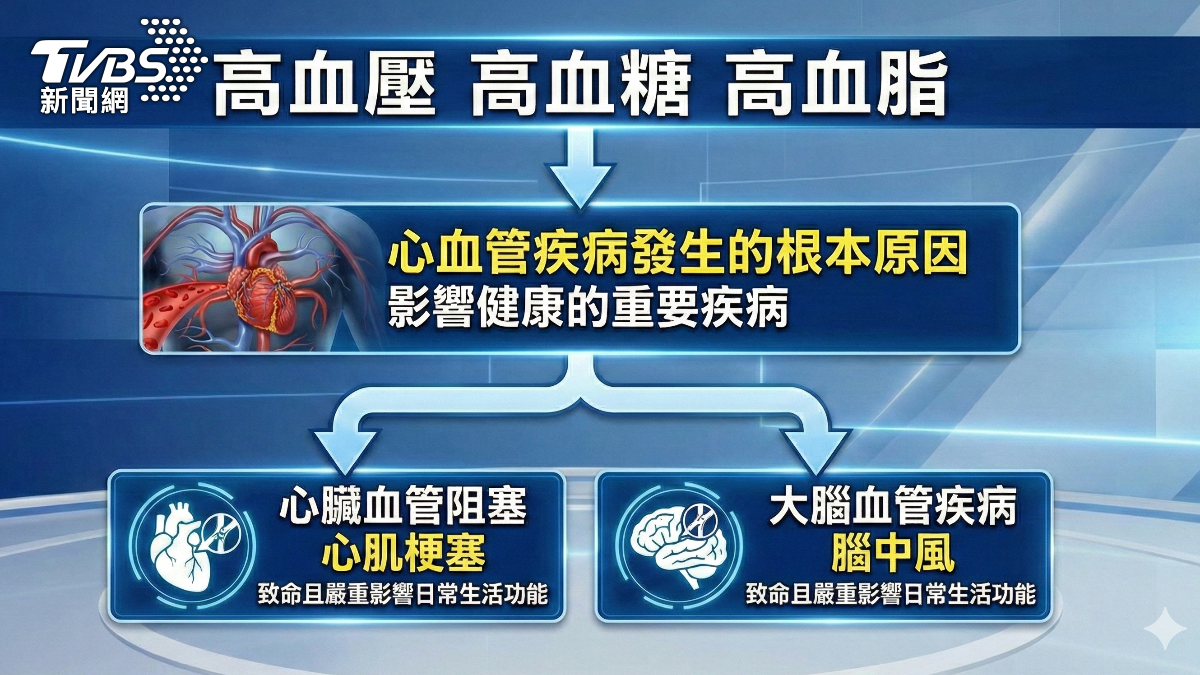 三高控制別只靠吃藥！醫曝「3個關鍵」守不住　死亡風險爆增 (圖/TVBS)
