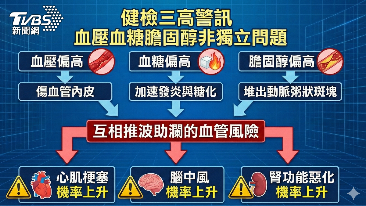 三高控制別只靠吃藥！醫曝「3個關鍵」守不住　死亡風險爆增 (圖/TVBS)