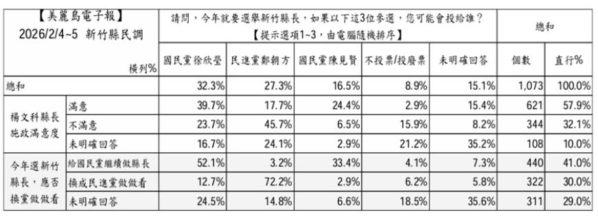 2026選舉-九合一大選新竹縣-新竹縣長選舉-新竹縣長民調-美麗島民調