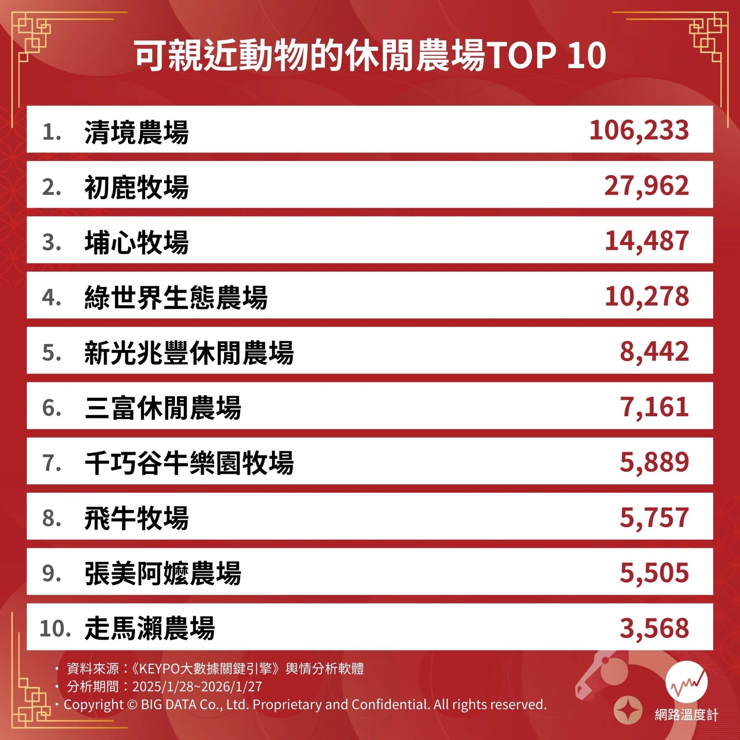 全台可親近動物的休閒農場TOP10。（圖／網路溫度計提供）