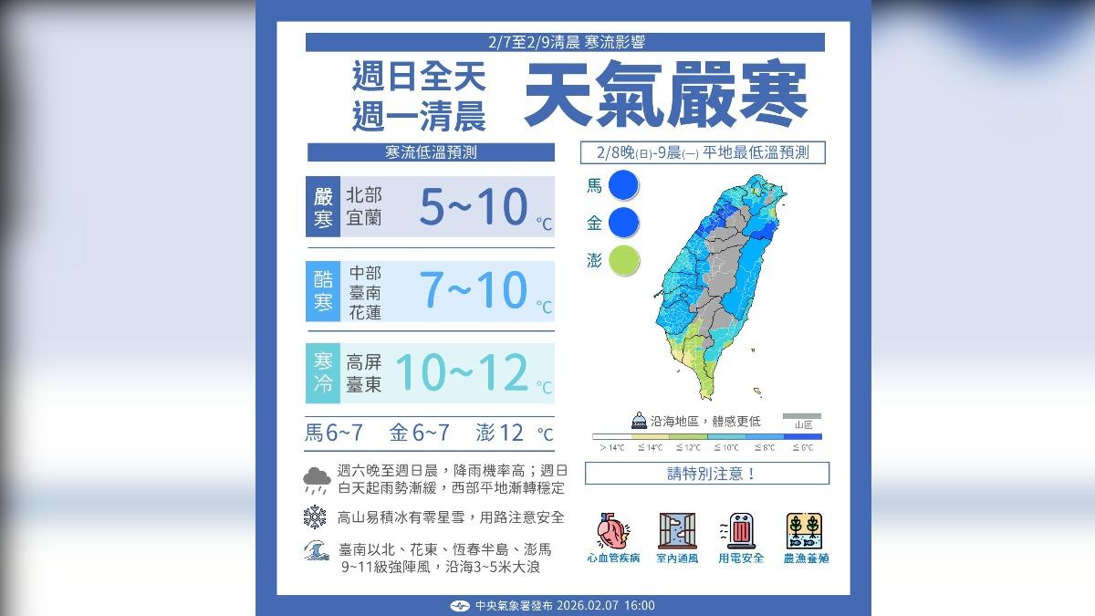 寒流正南下!宜蘭、北部「嚴寒」等級 週日低溫估5-10度