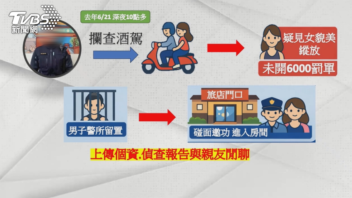 黃姓員警為了美女而縱放酒駕，錯失大好前程。（圖／TVBS）