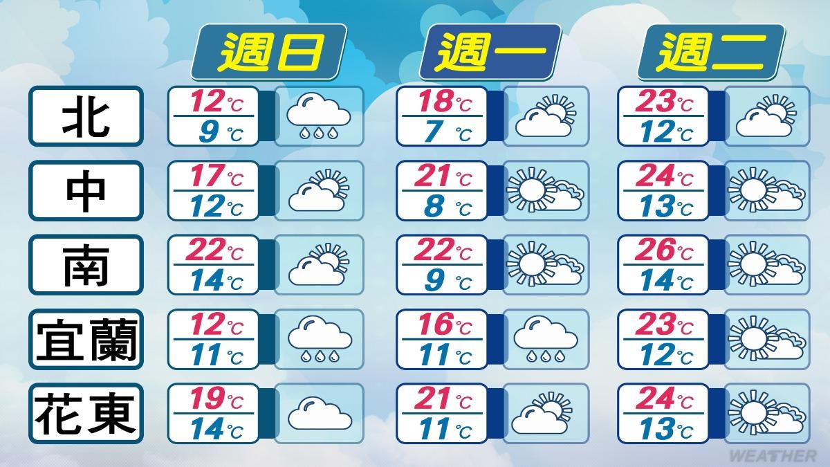 天氣/第二波寒流抵台!最低溫恐跌破6度 吳德榮曝過年天氣