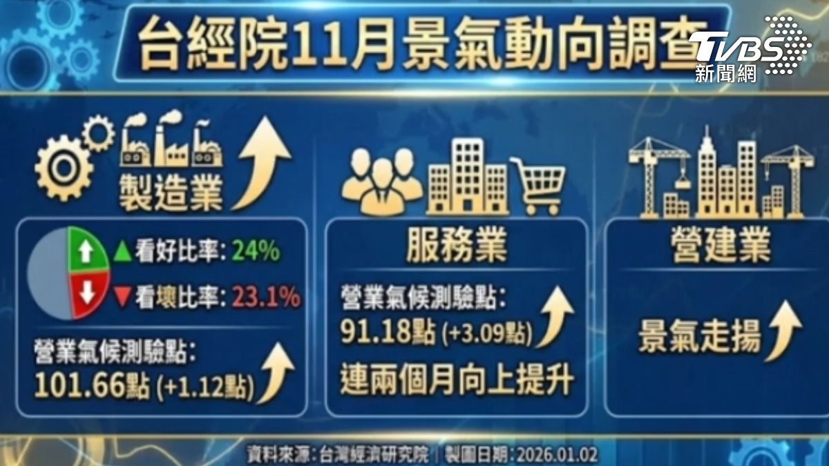 台經院看好三大利多使得製造業景氣上揚