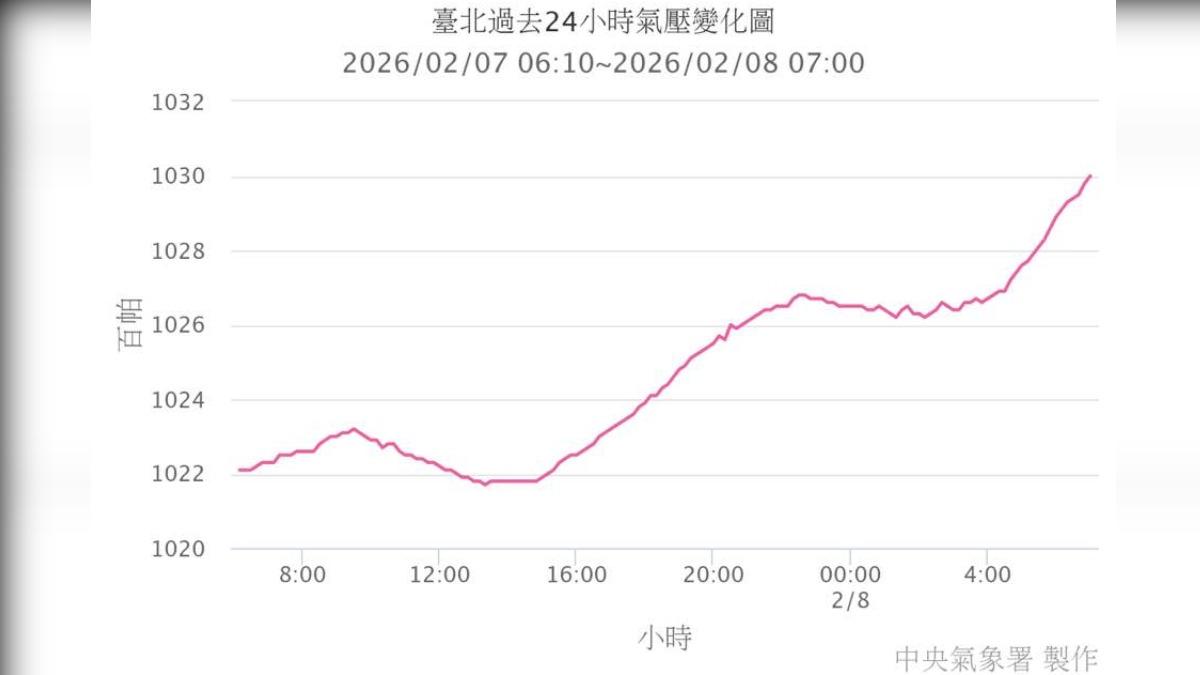 天氣/冷高壓出海!今晨低溫有感 鄭明典曝「最冷時段」還沒到
