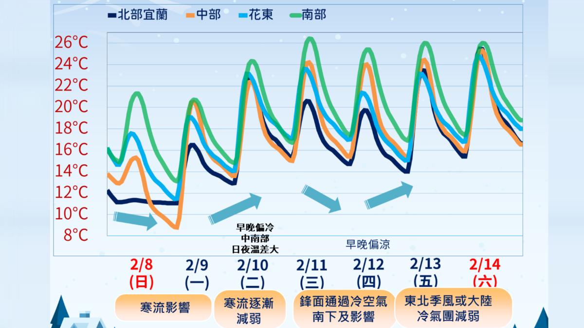 天氣/寒流發威急凍6度以下!21縣市低溫特報 這2天降雨增
