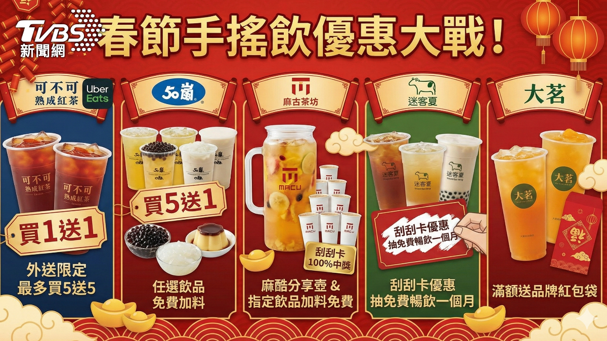 手搖優惠大戰!可不可買1送1、五十嵐買5送1 麻古加料免錢