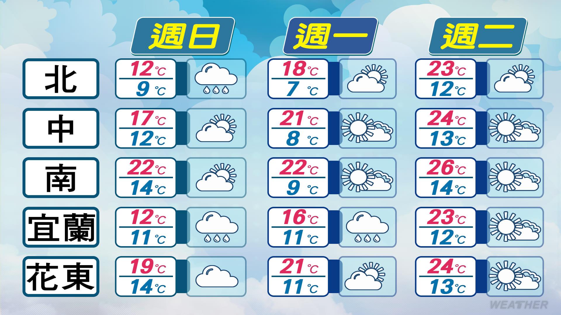 今天天氣-明天天氣-天氣預報-一週天氣-天氣降雨-霸王寒流-全台一周天氣