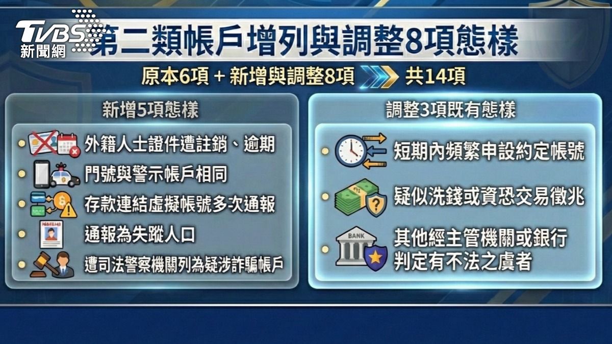 銀行可疑帳戶抓出14樣態。(圖/TVBS)