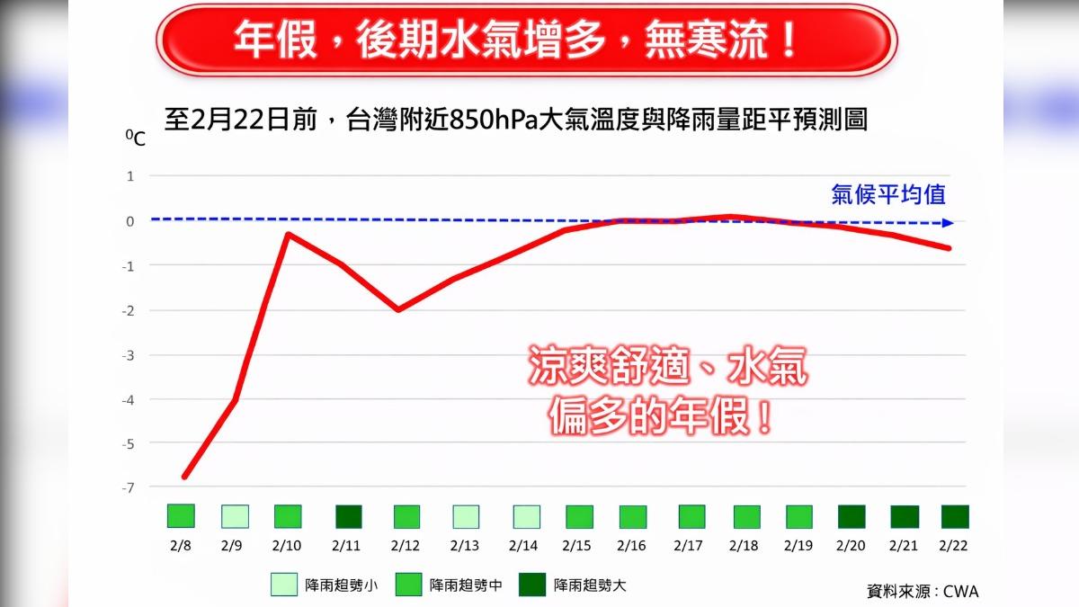天氣/年假天氣出爐!恐有2波冷空氣來襲 「這天」後雨狂下
