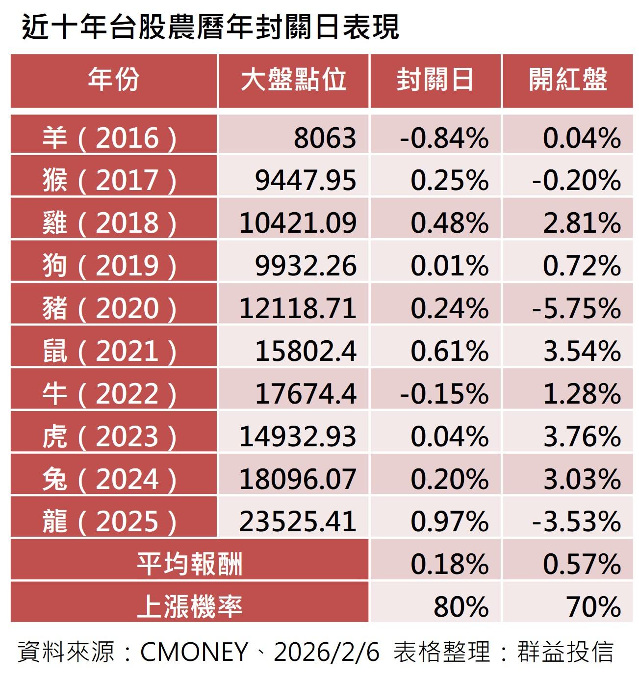 近十年台股農曆年封關日表現。(資料來源/CMoney;群益投信)