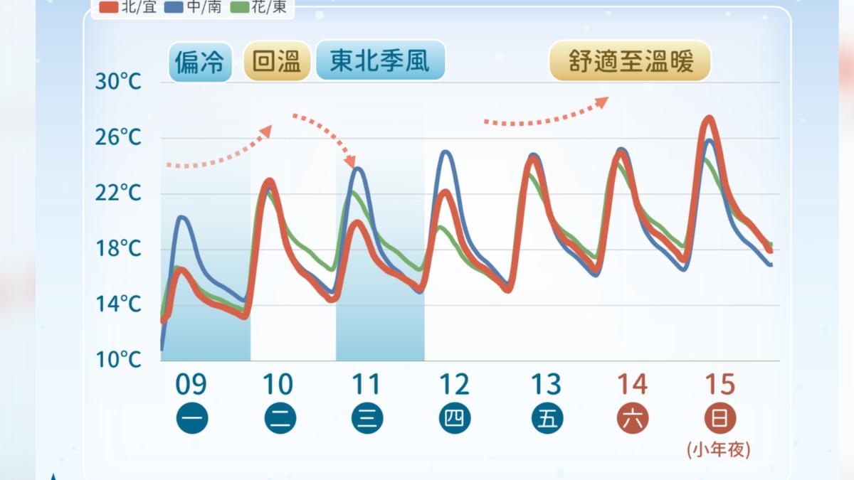 天氣/回暖又碰東北季風增強!變天雨區一圖看 小年夜放晴