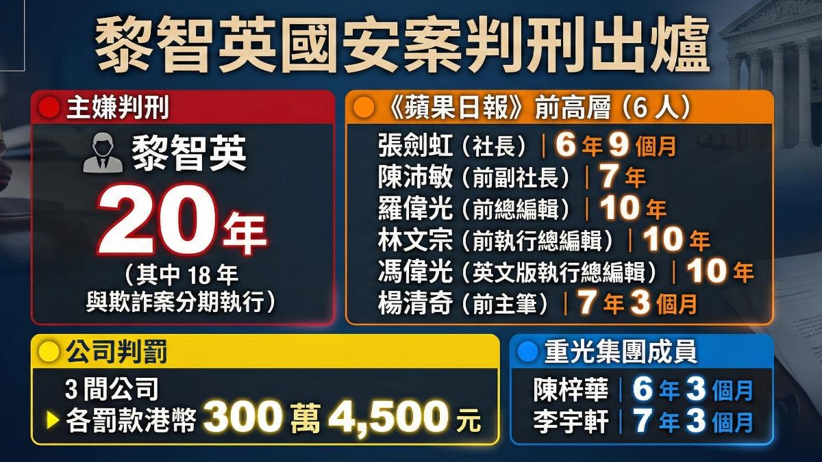 壹傳媒創辦人黎智英被判處20年有期徒刑。(圖/TVBS)