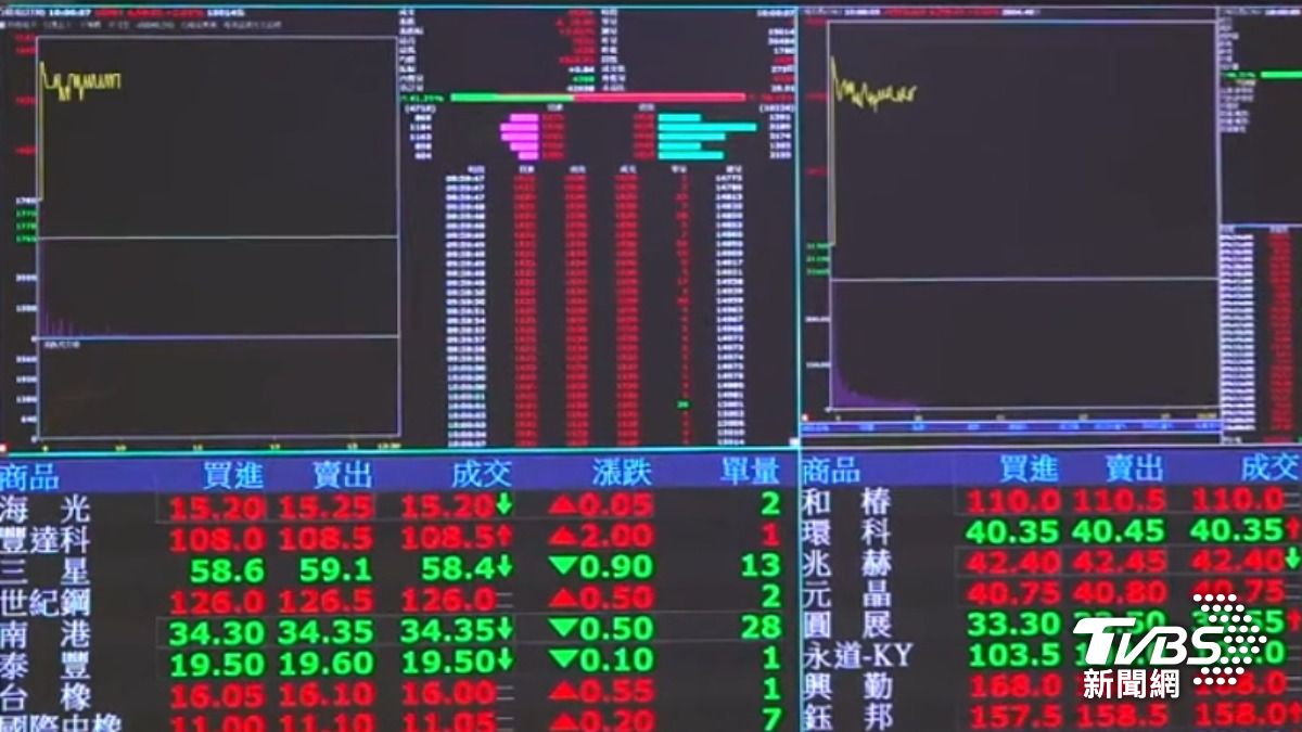 封關倒數,台股週一開高走高。(圖/TVBS)