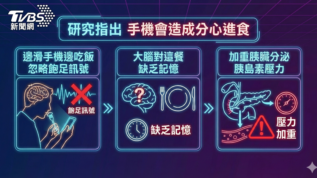 藍光不只害失眠！醫示警：睡前滑手機下場慘　罹「這疾病」風險增67%　(圖／ＴＶＢＳ)