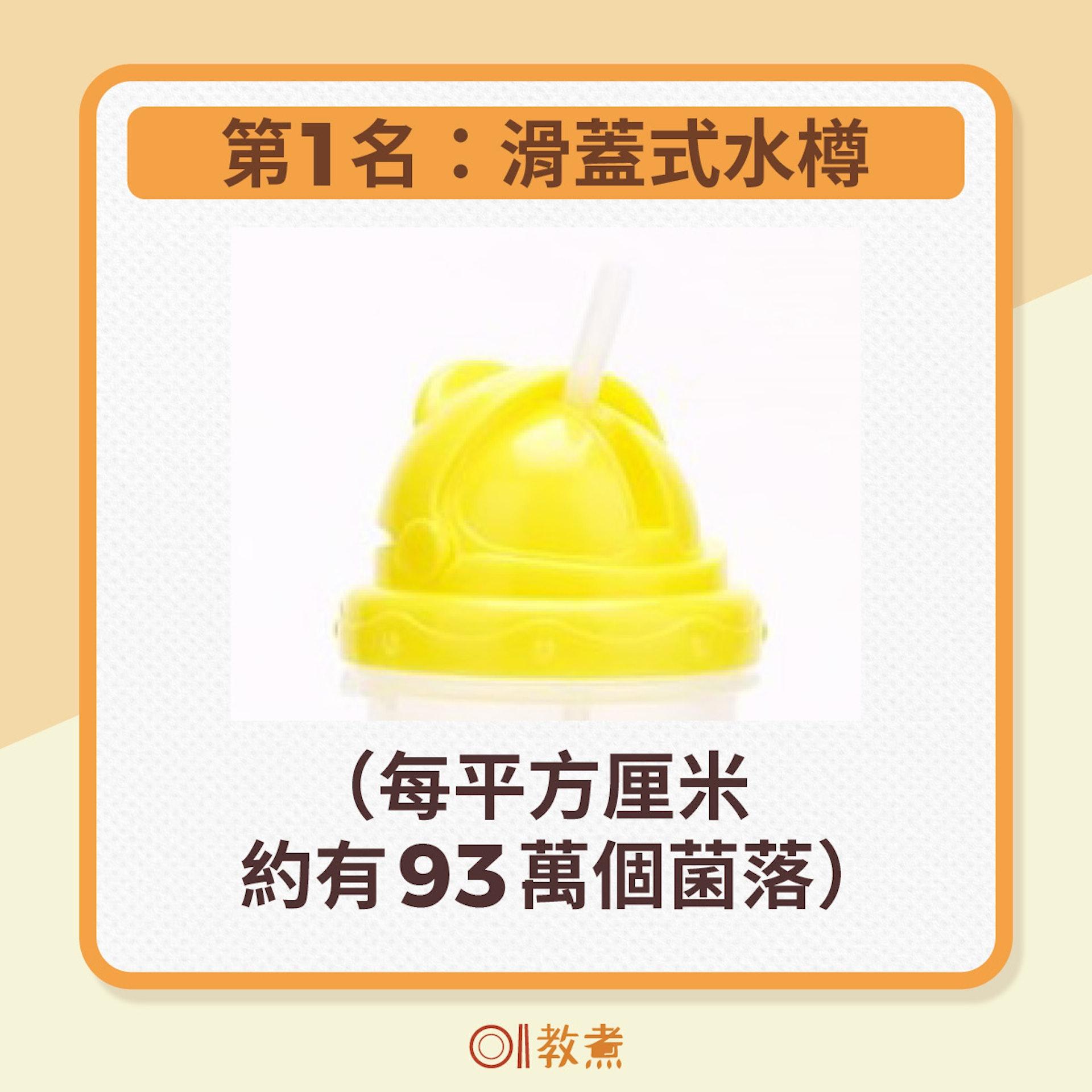 滑蓋式水壺含菌量。(圖/香港01提供)