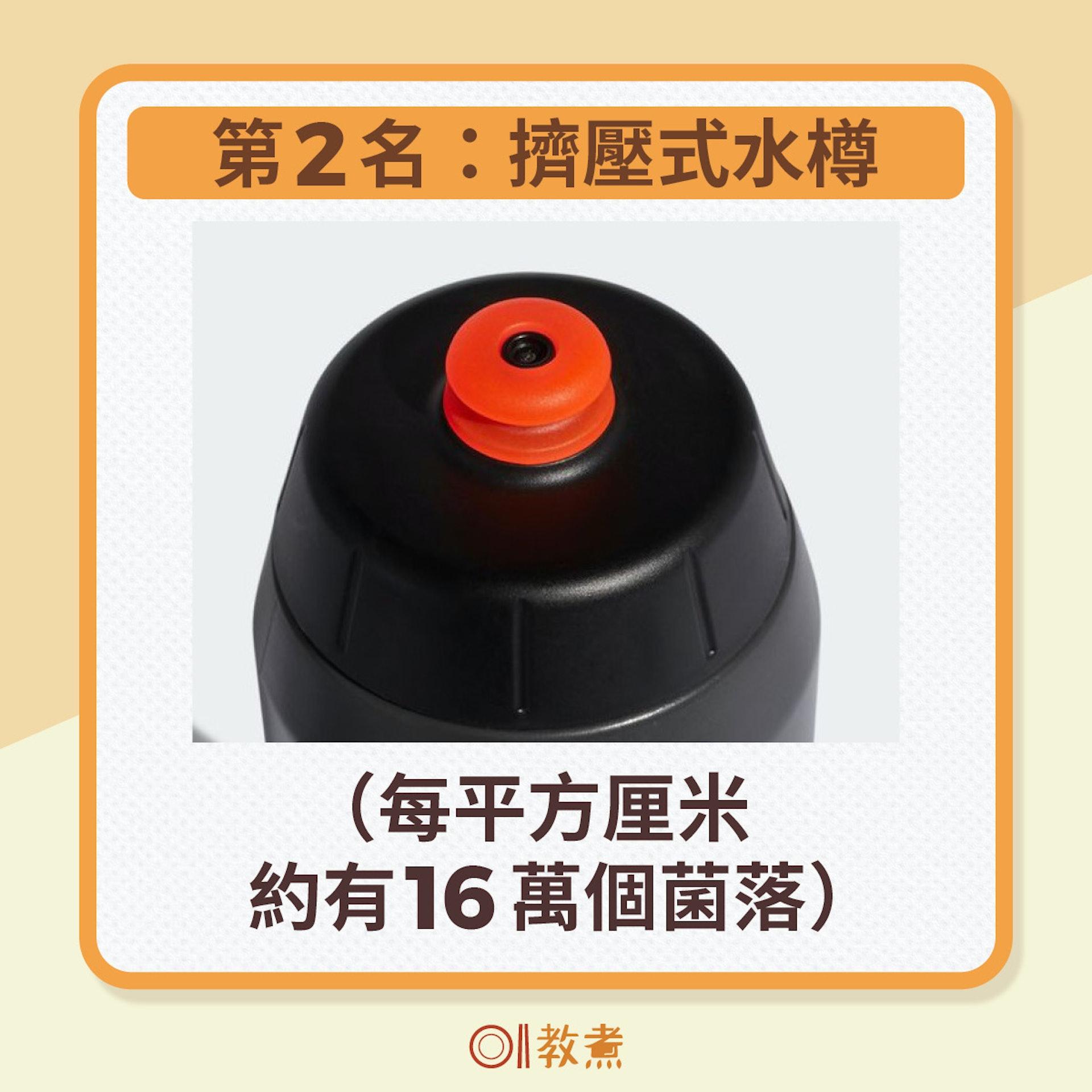 擠壓式水壺含菌量。(圖/香港01提供)