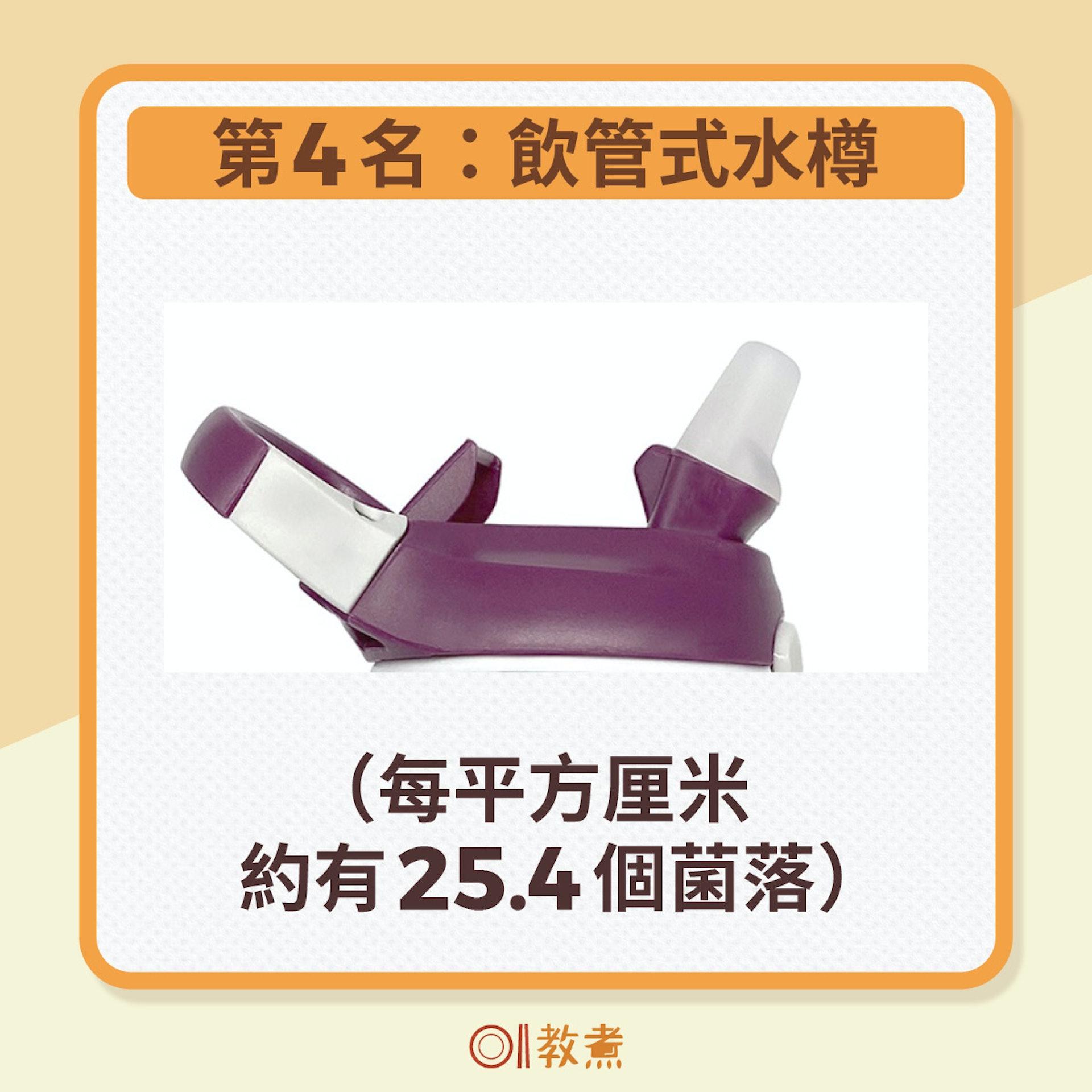 吸管式水壺含菌量。(圖/香港01提供)