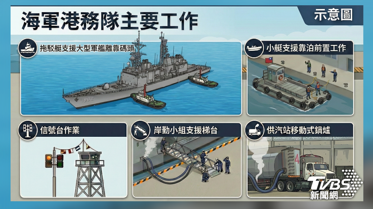 海軍港務隊主要作業內容。(圖/TVBS)