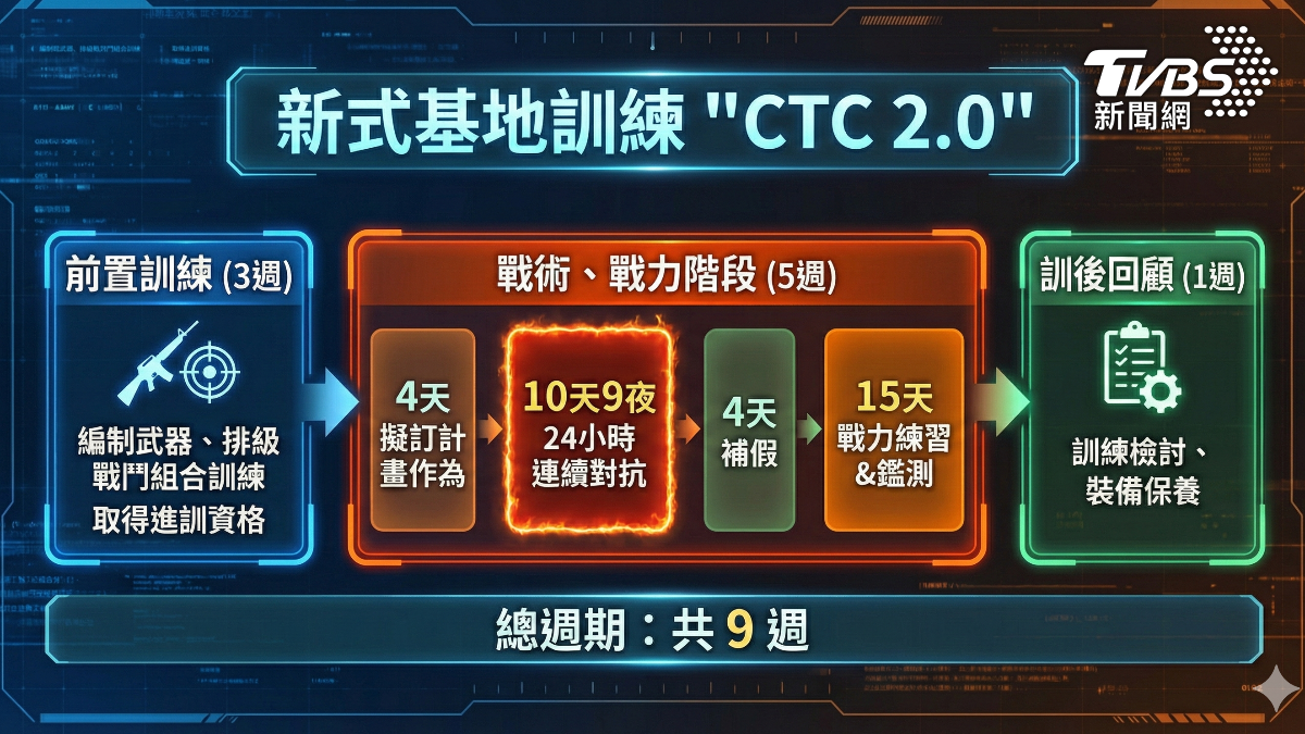 國軍新式基地訓練「CTC 2.0」流程淺解。(圖／TVBS)