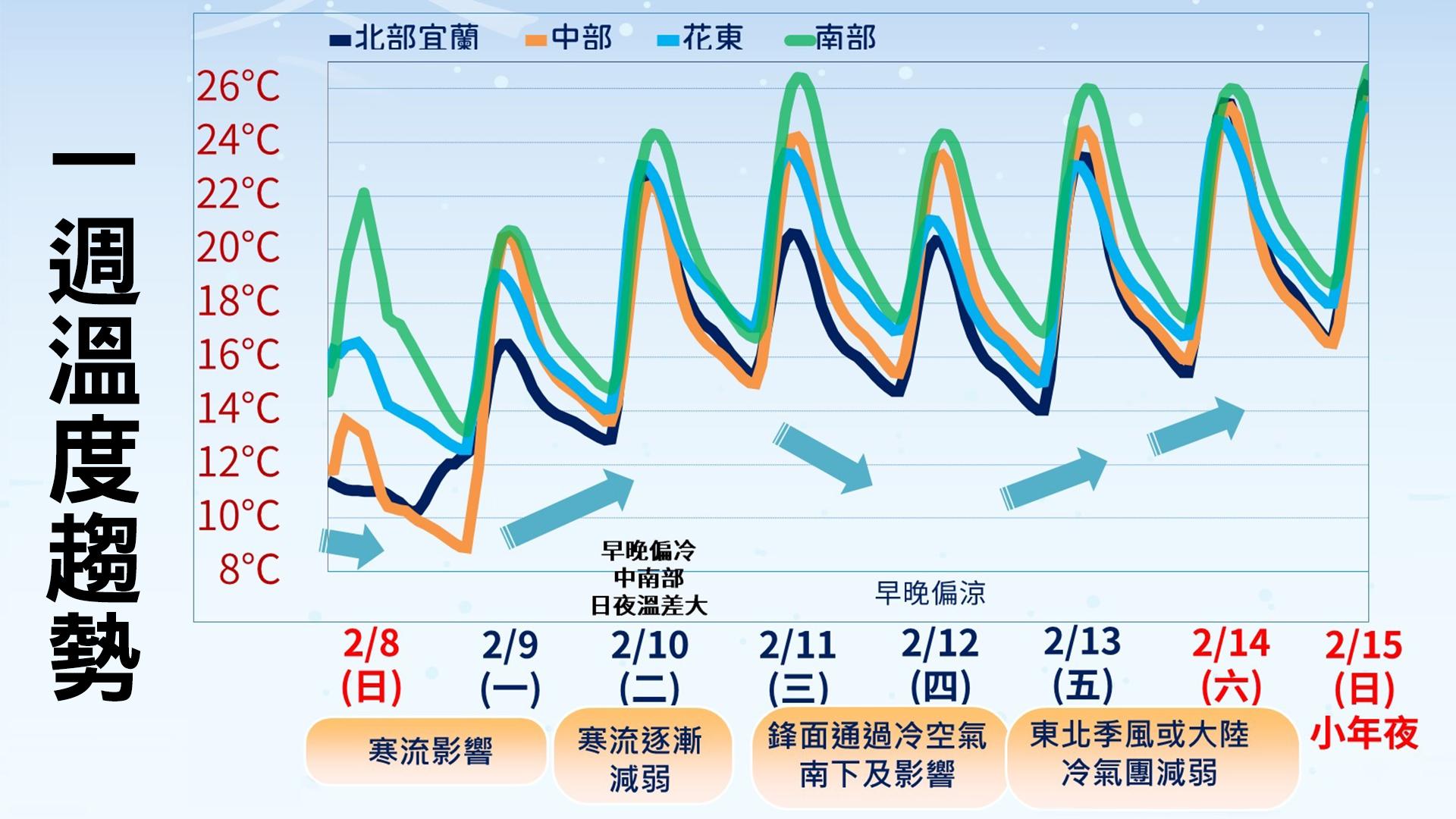 一週溫度趨勢。(圖/中央氣象署)
