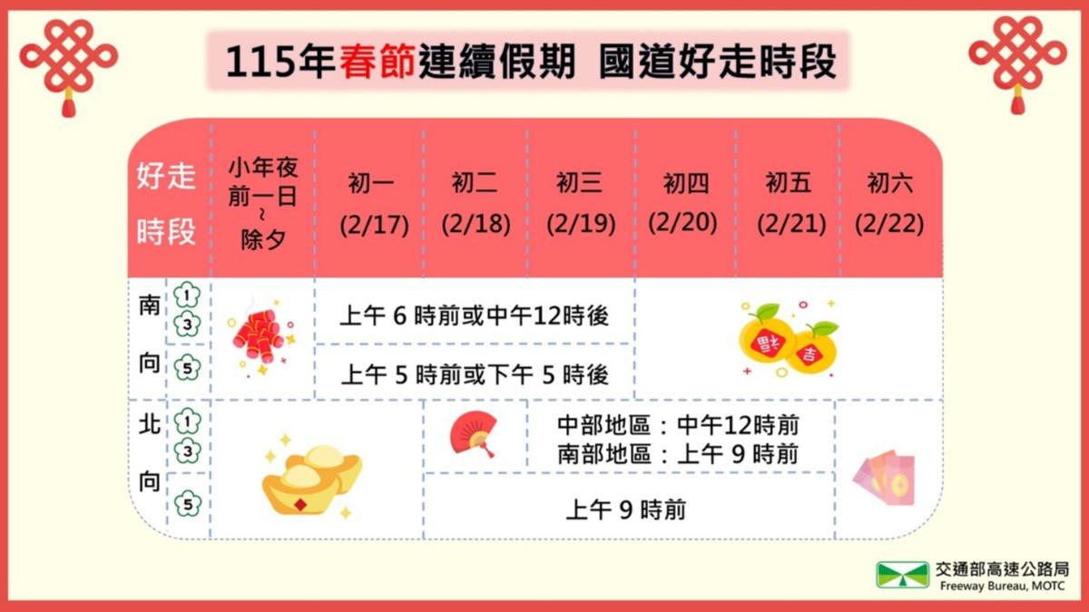 春節連假估這5天國道車最多!高公局曝「最好走時段」