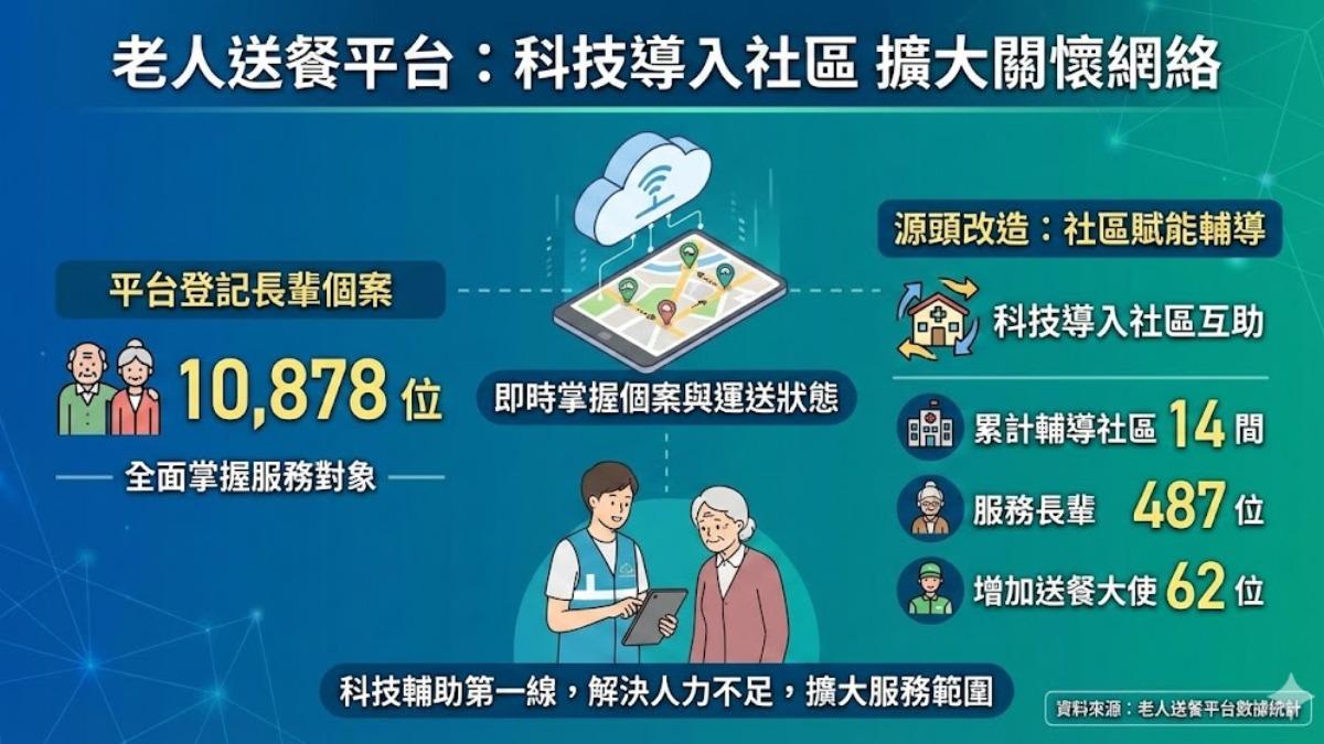 社區賦能結合科技，擴大長者送餐服務量能。（圖／TVBS）
