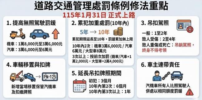 無照駕駛加重處罰。（圖／警方提供）