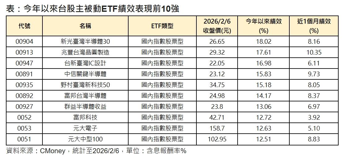 今年以來台股主被動ETF績效表現前10強。(資料來源／／CMoney)