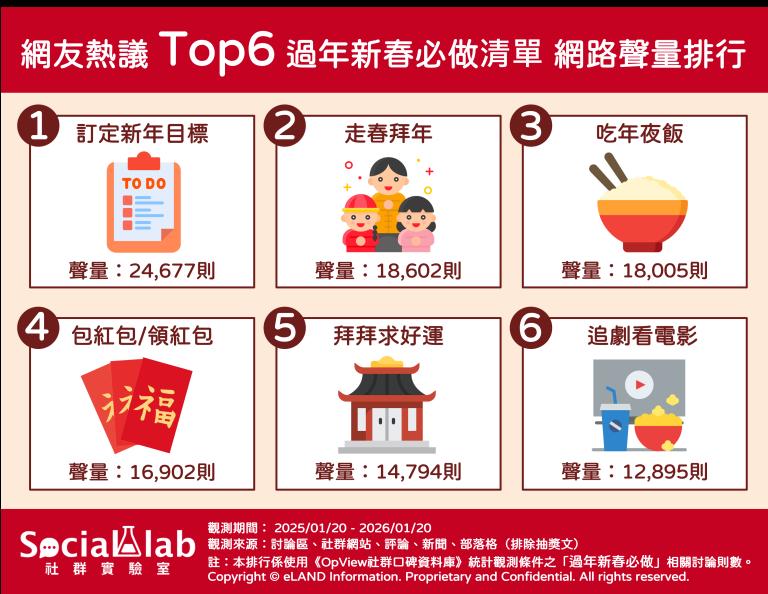 網友熱議TOP6過年新春必做清單。(圖/社群實驗室提供)