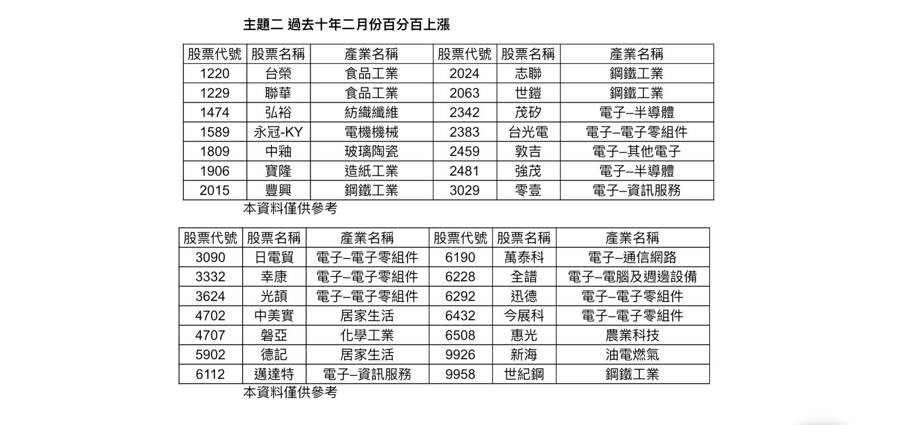 分析師統計過往10年數據,食品內需、傳產在年後上漲機會高。(資料來源/CMoney)