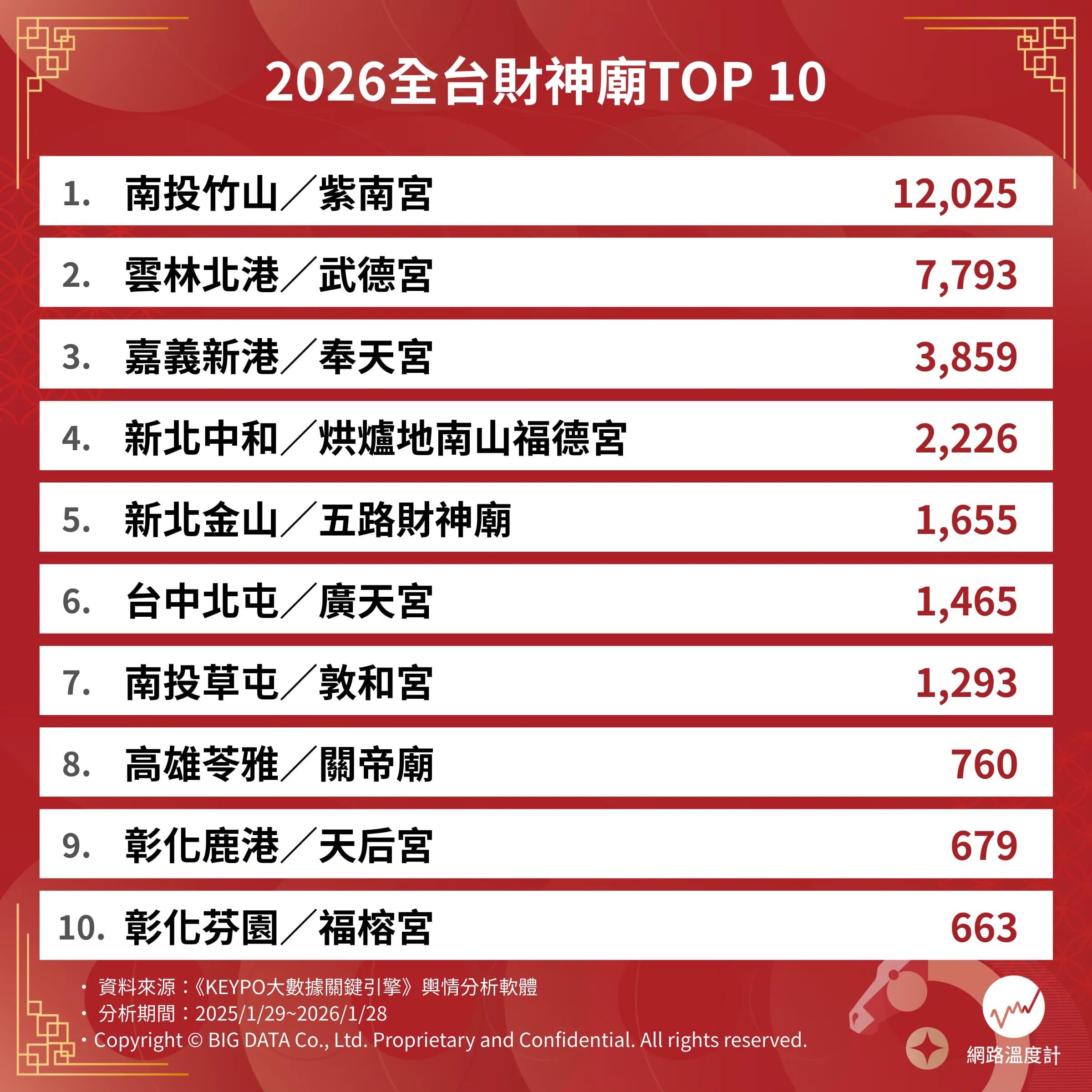 2026全台財神廟TOP 10。(圖/網路溫度計提供)